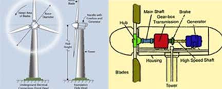 How To Install a Home Wind Turbine to generate wind energy